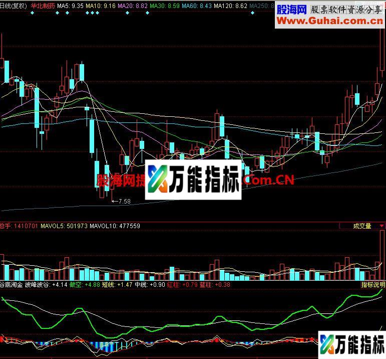 同花顺谷底淘金副图指标