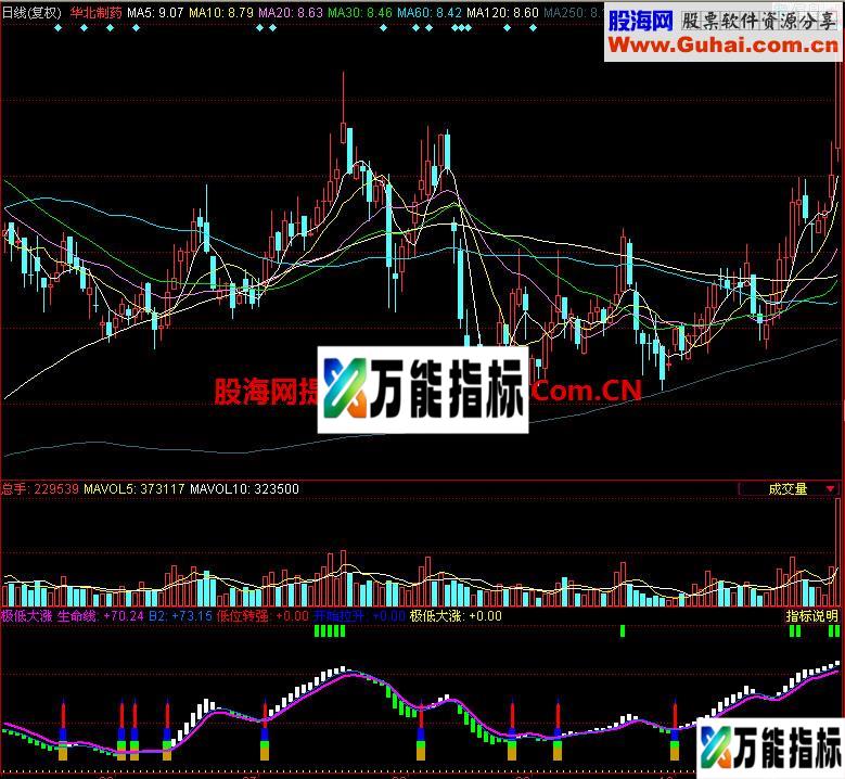 同花顺极低大涨副图指标 EA-万能指标公式