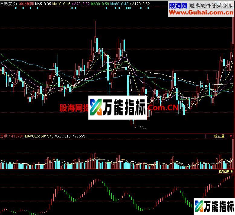 同花顺买卖转换副图指标 EA-万能指标公式