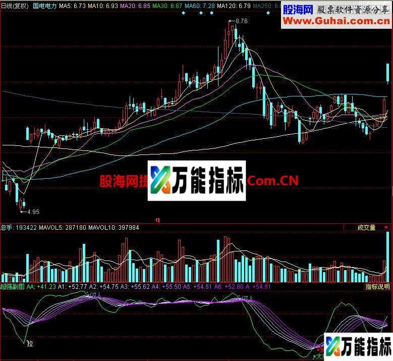 同花顺超强副图指标 EA-万能指标公式