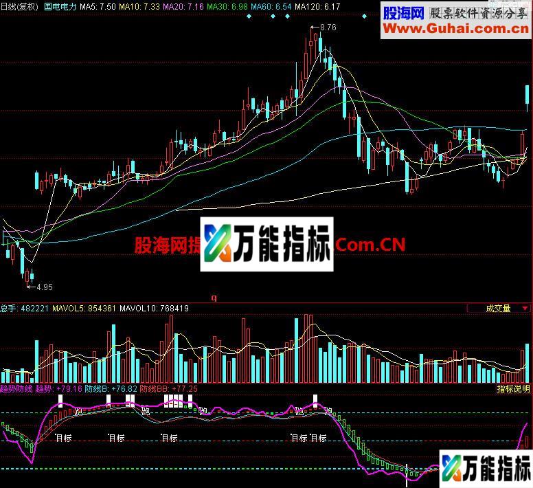 同花顺趋势防线副图指标 EA-万能指标公式