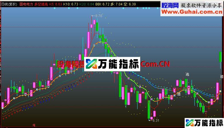 同花顺多空追逃主图指标
