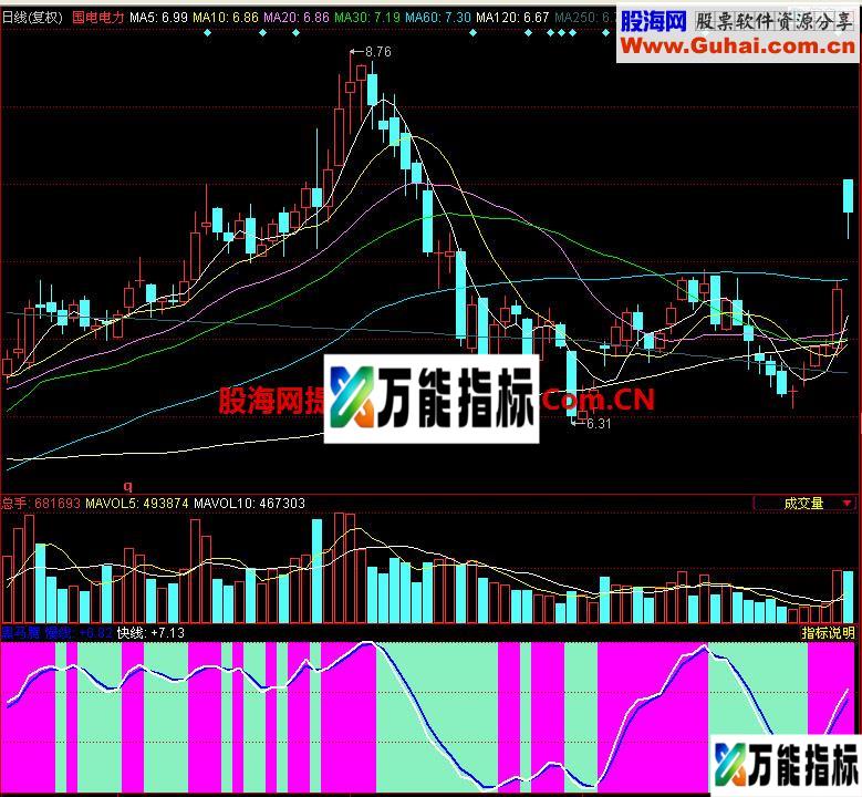 同花顺黑马腾副图指标 EA-万能指标公式
