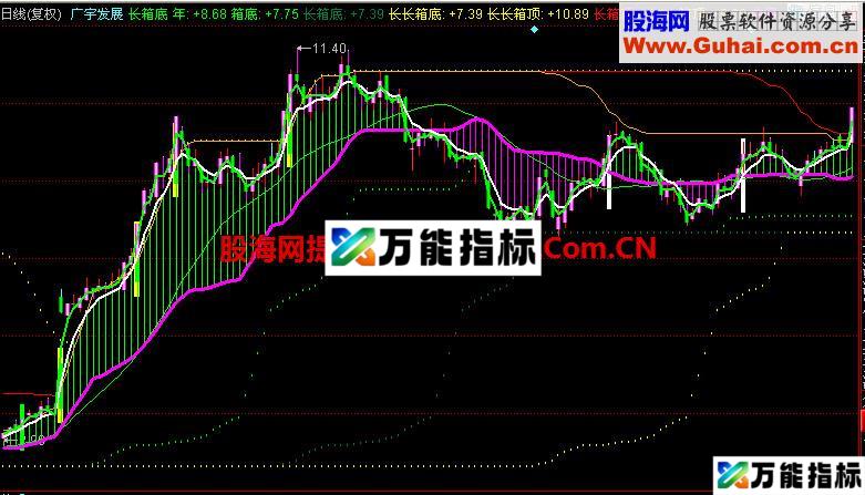 同花顺长箱底主图指标