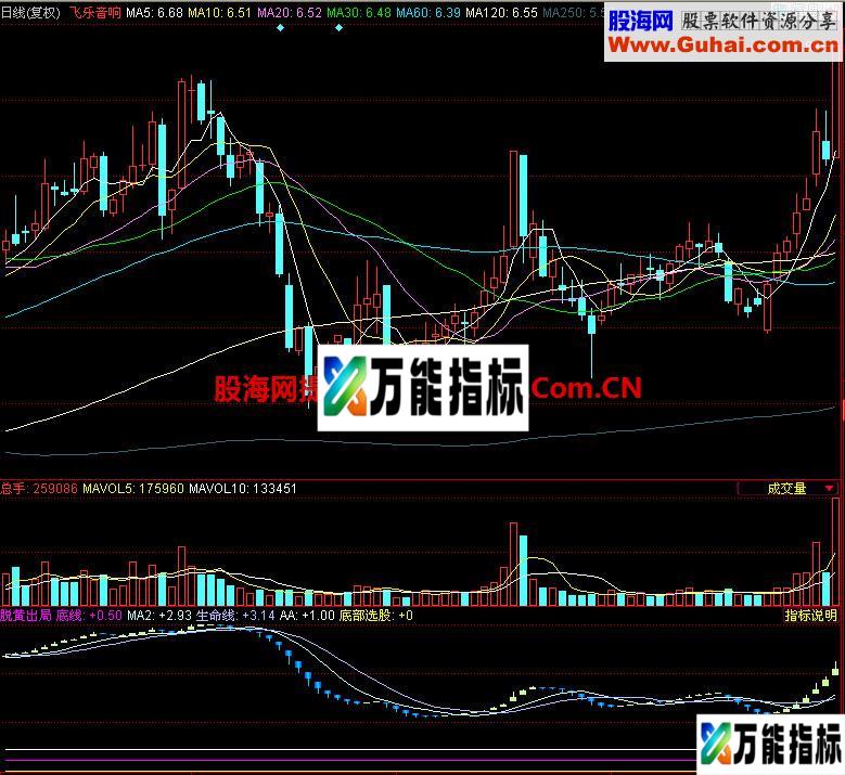 同花顺脱黄出局副图指标 EA-万能指标公式