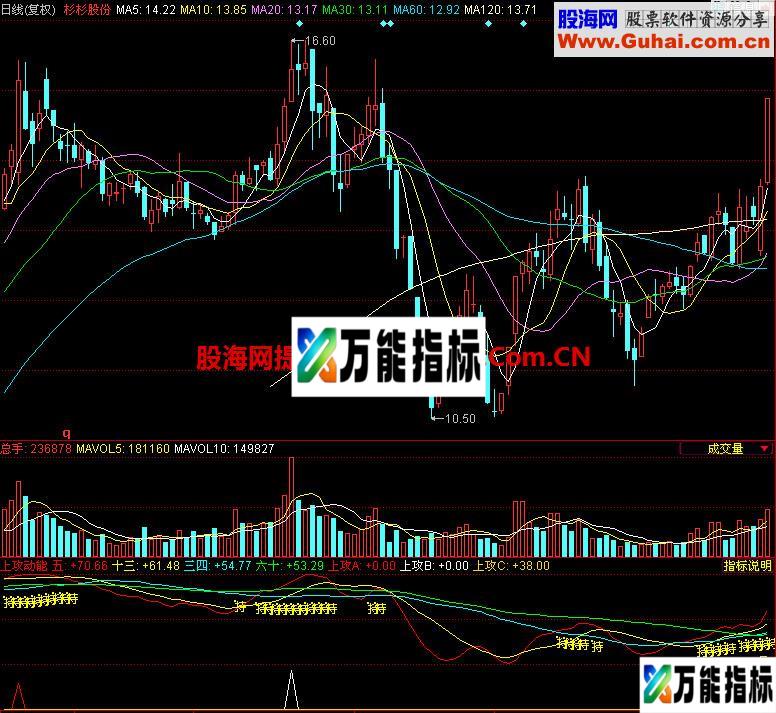 同花顺上攻动能副图指标 EA-万能指标公式