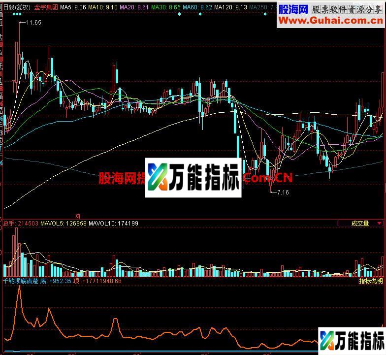同花顺千钧顶底清楚副图指标