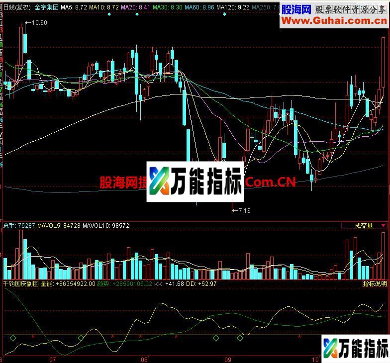 同花顺千钧能量趋势副图公式