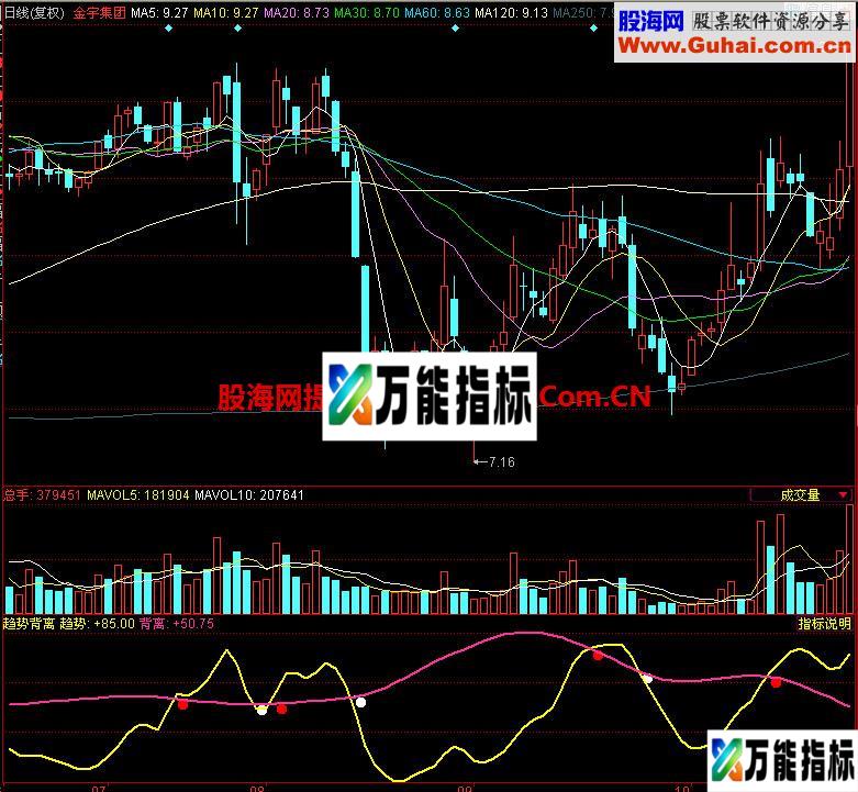 同花顺趋势背离副图指标 EA-万能指标公式