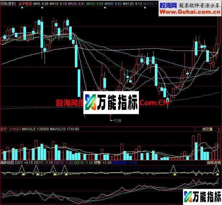 同花顺涨跌动因副图指标 EA-万能指标公式
