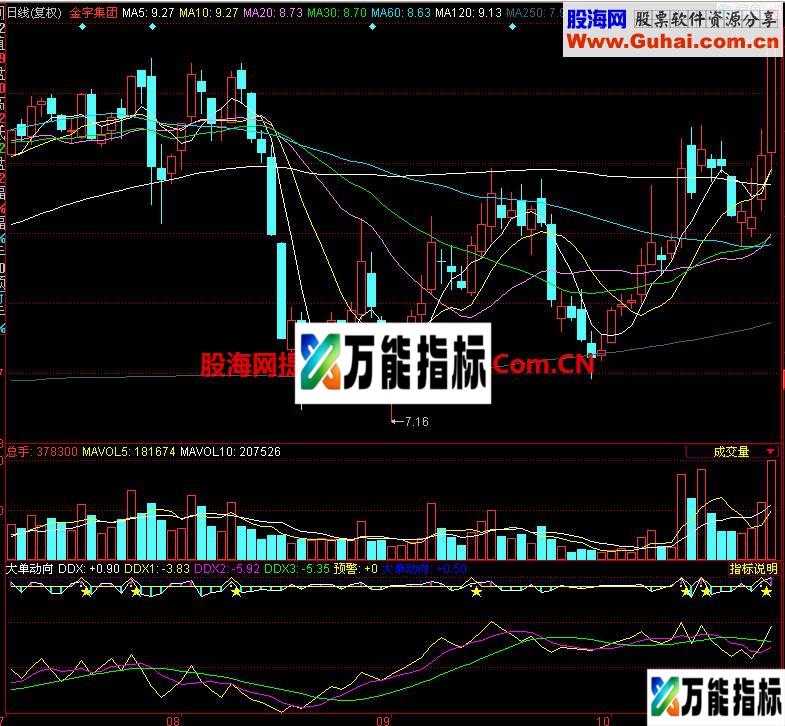 同花顺大单动向副图指标 EA-万能指标公式