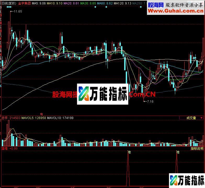 同花顺蛮准副图指标 EA-万能指标公式