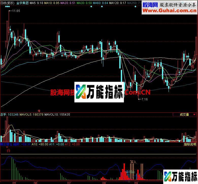 同花顺跟庄建仓副图指标 EA-万能指标公式