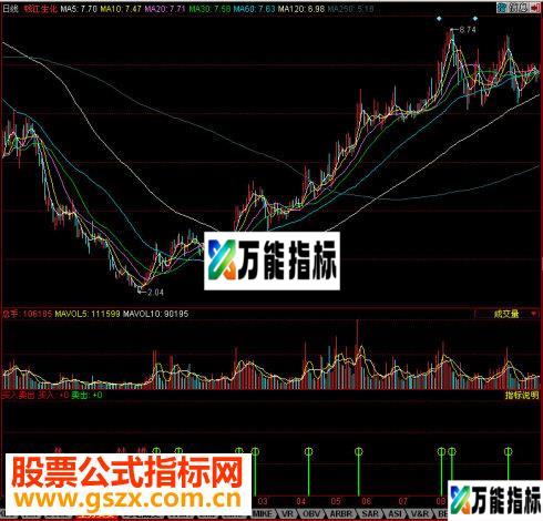 同花顺买入卖出副图源码