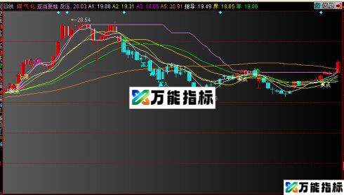同花顺亚当夏娃主图源码