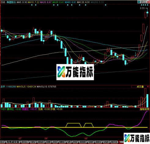 同花顺一线定盈亏副图源码