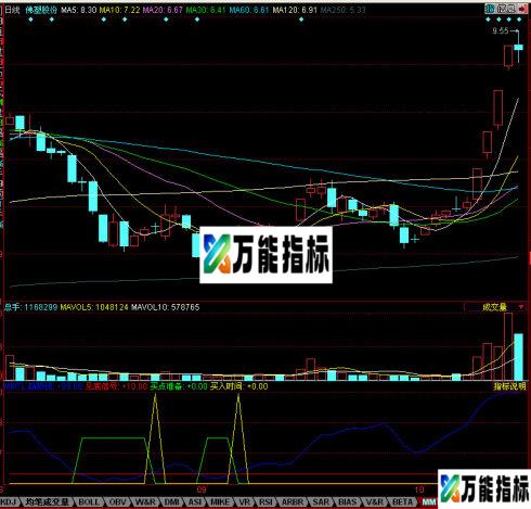 同花顺买卖特灵副图源码