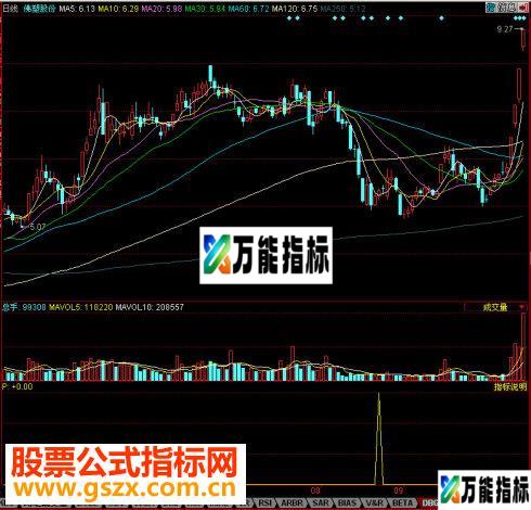 同花顺底部构成副图源码