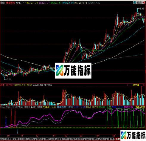 同花顺超级终结副图源码