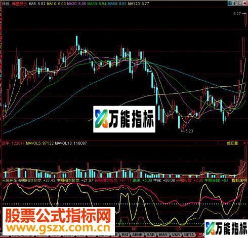 同花顺三线开花副图源码 EA-万能指标公式
