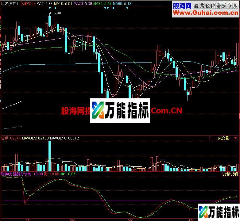 同花顺财神线副图指标 EA-万能指标公式