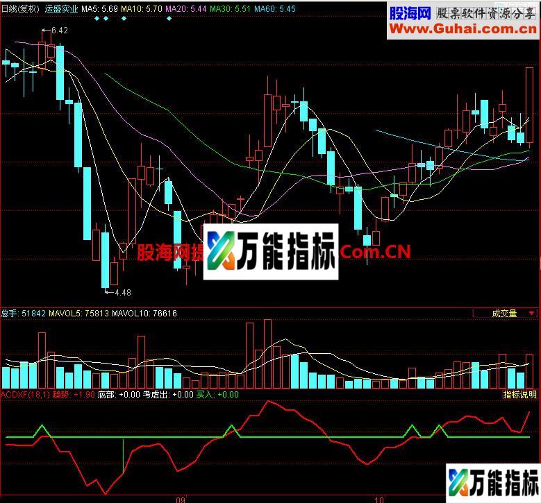 同花顺ACDXF副图指标