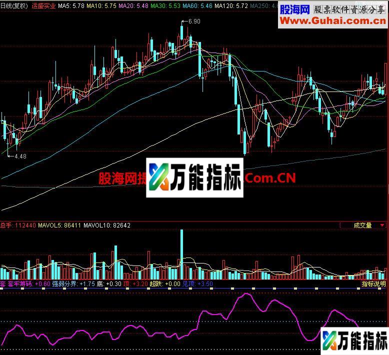 同花顺套副图指标 EA-万能指标公式