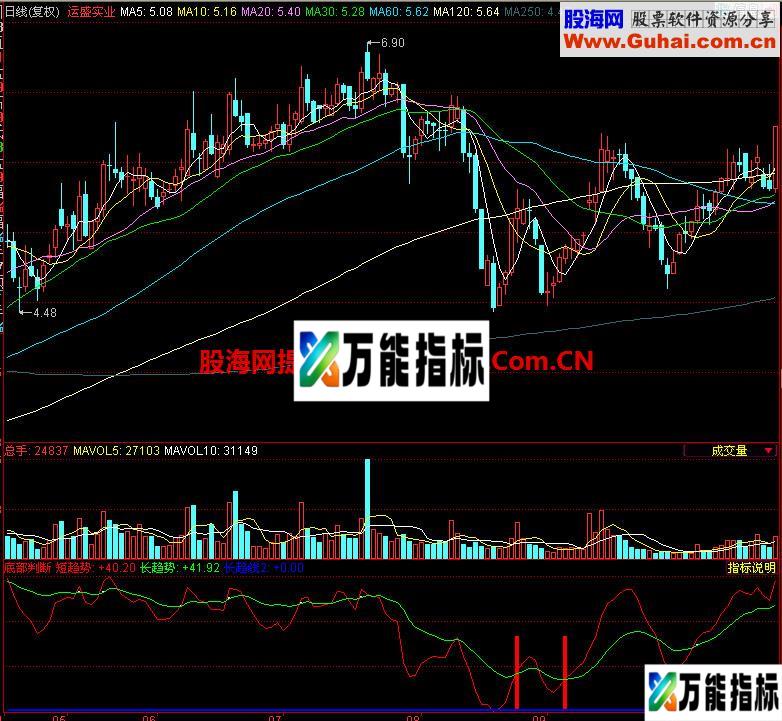 同花顺底部判断副图指标 EA-万能指标公式