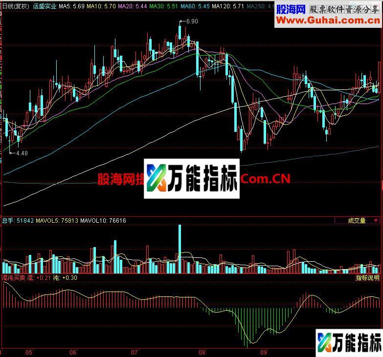 同花顺混沌买卖副图指标 EA-万能指标公式
