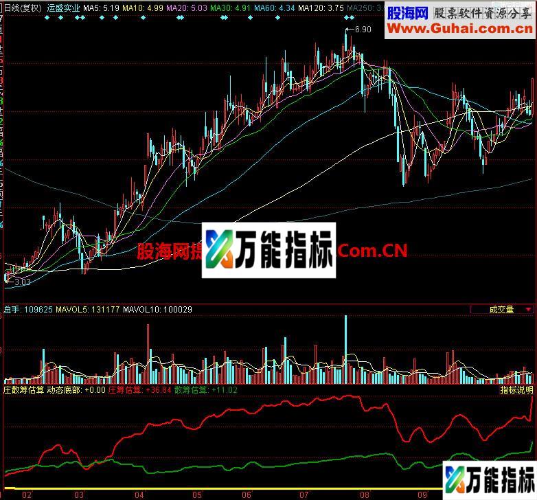 同花顺庄散筹估算副图指标 EA-万能指标公式