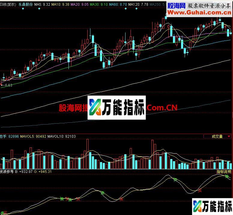 同花顺波浪参考副图指标 EA-万能指标公式