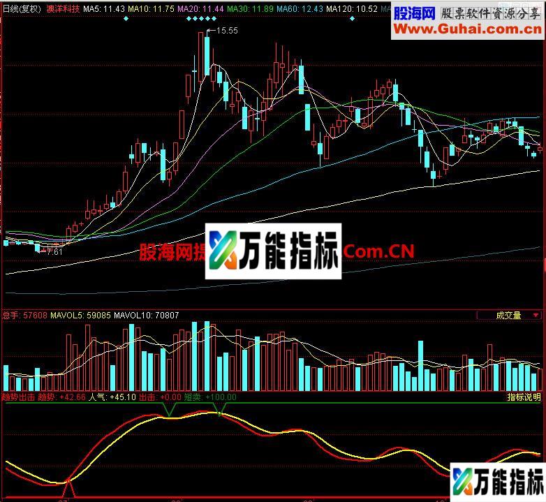 同花顺趋势出击副图指标 EA-万能指标公式