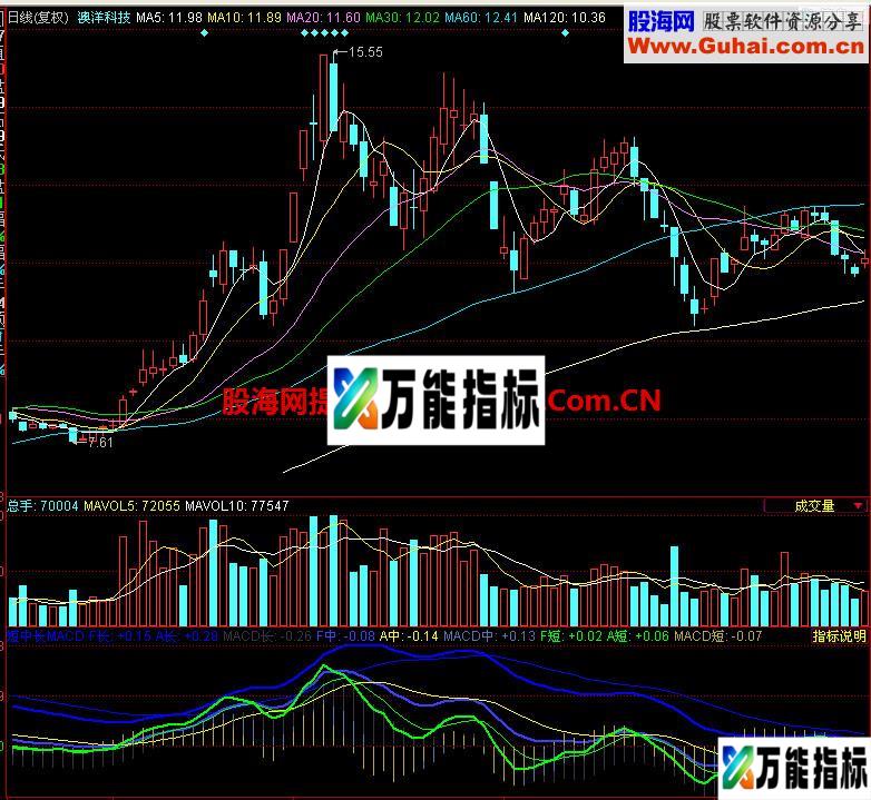 同花顺短中长MACD副图指标