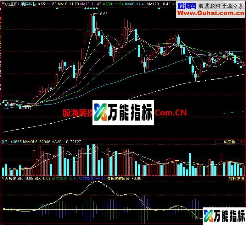 同花顺百万短线副图指标 EA-万能指标公式