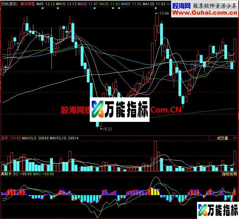 同花顺奥斯卡副图指标 EA-万能指标公式