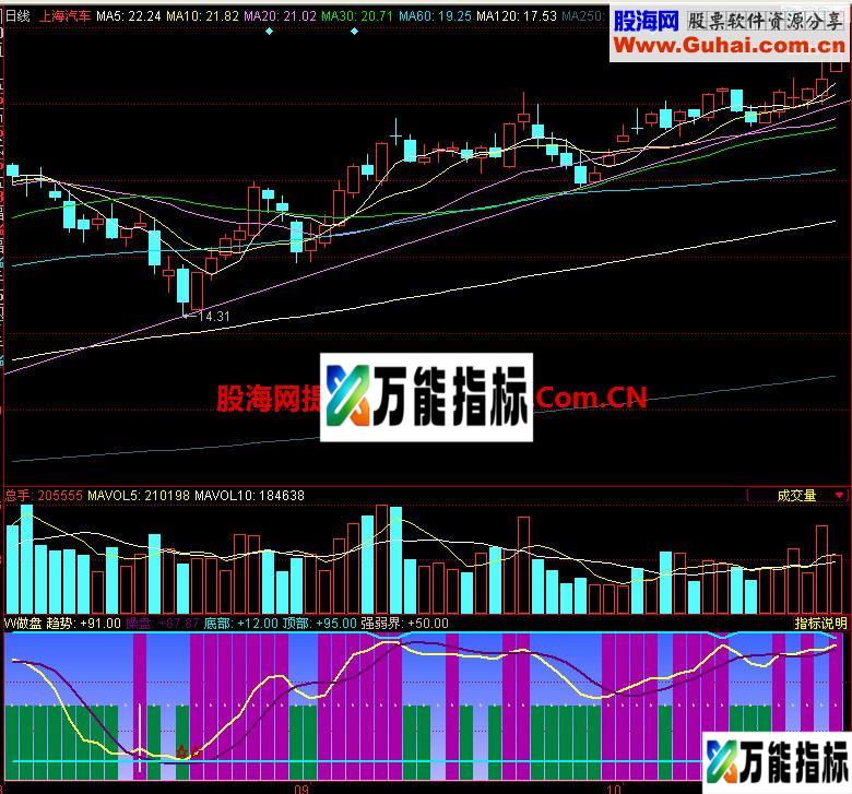 同花顺做盘副图指标 EA-万能指标公式