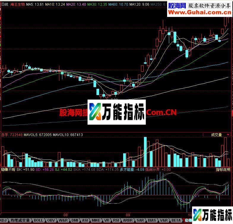 同花顺稳赚不赔副图指标 EA-万能指标公式
