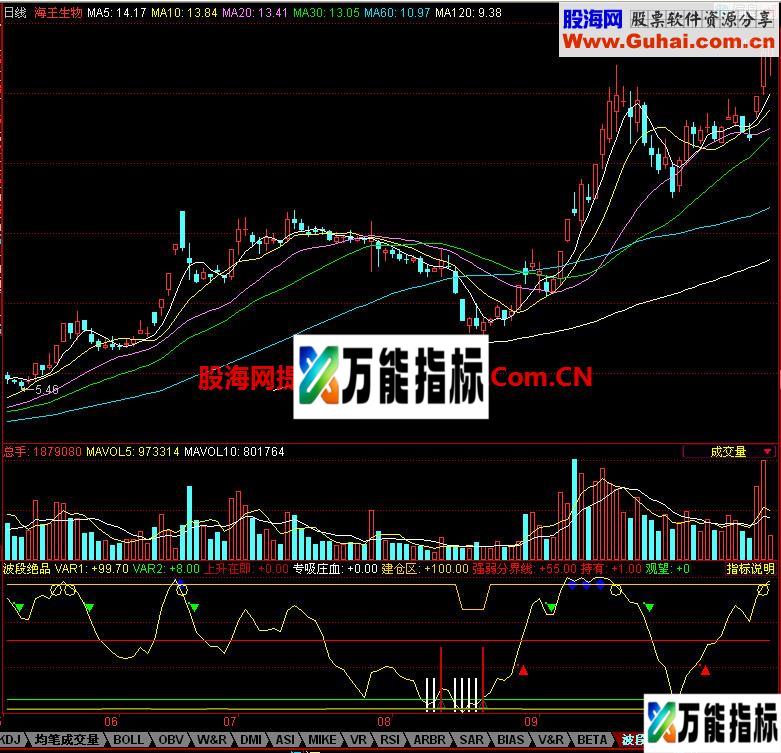 同花顺波段绝品副图指标