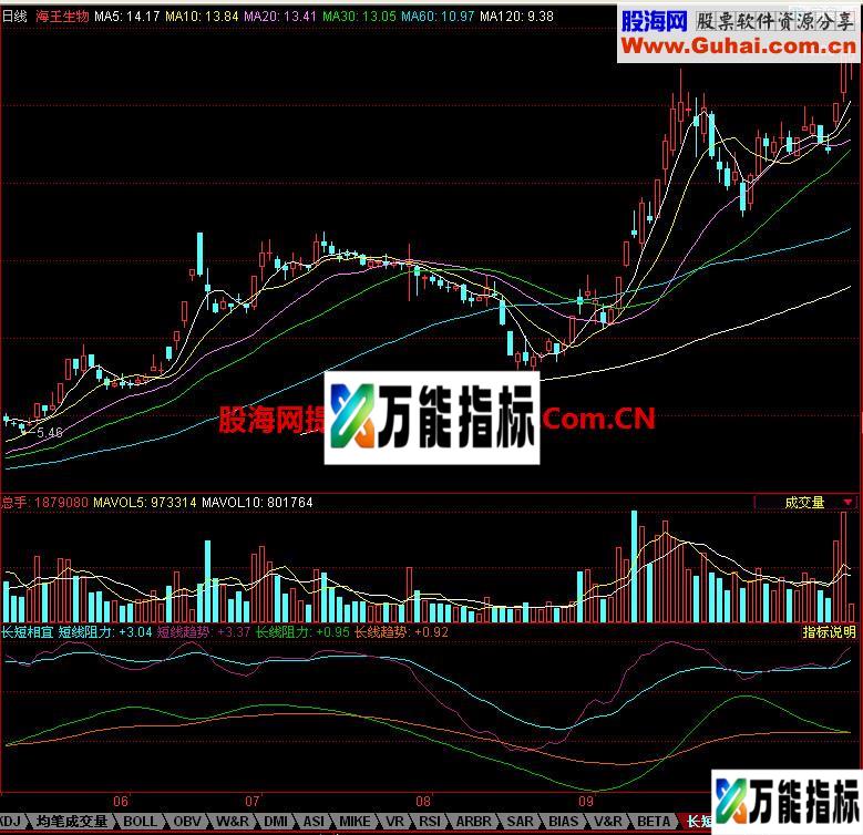 同花顺长短相宜副图指标