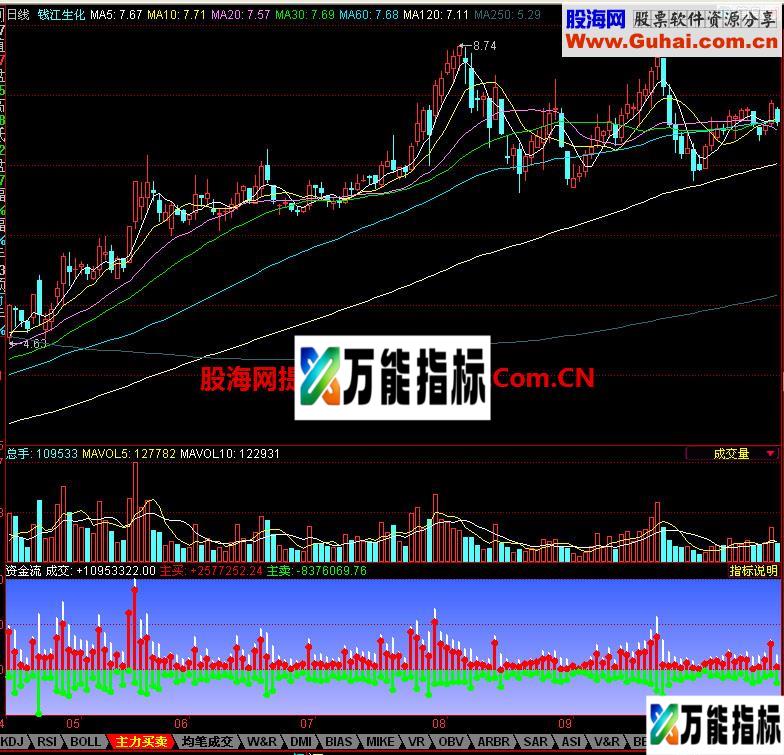 同花顺资金流副图指标 EA-万能指标公式