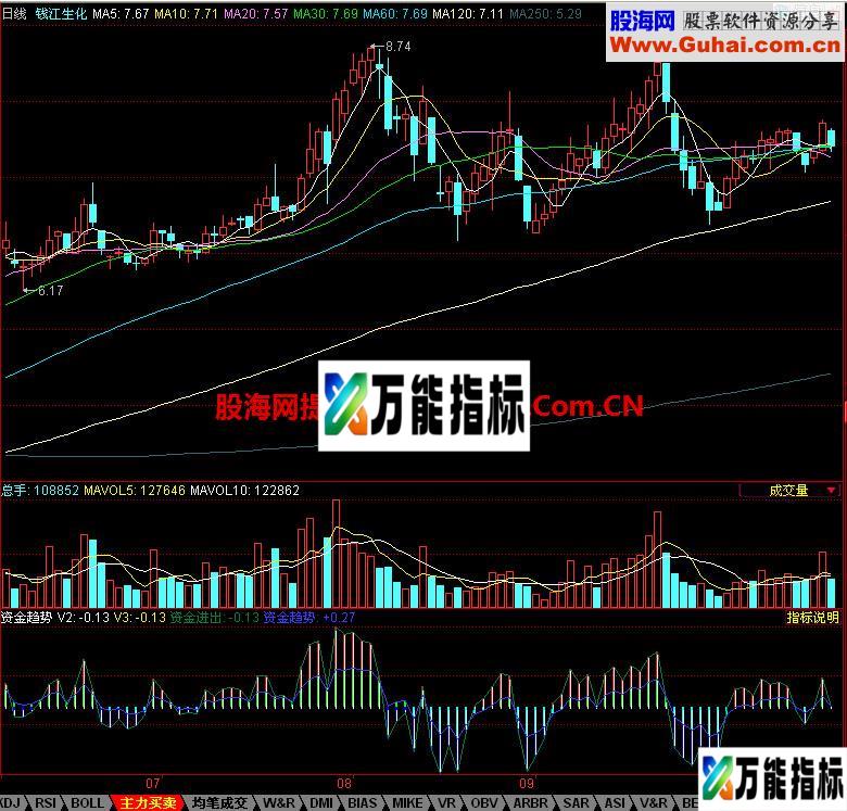 同花顺资金趋势副图指标 EA-万能指标公式