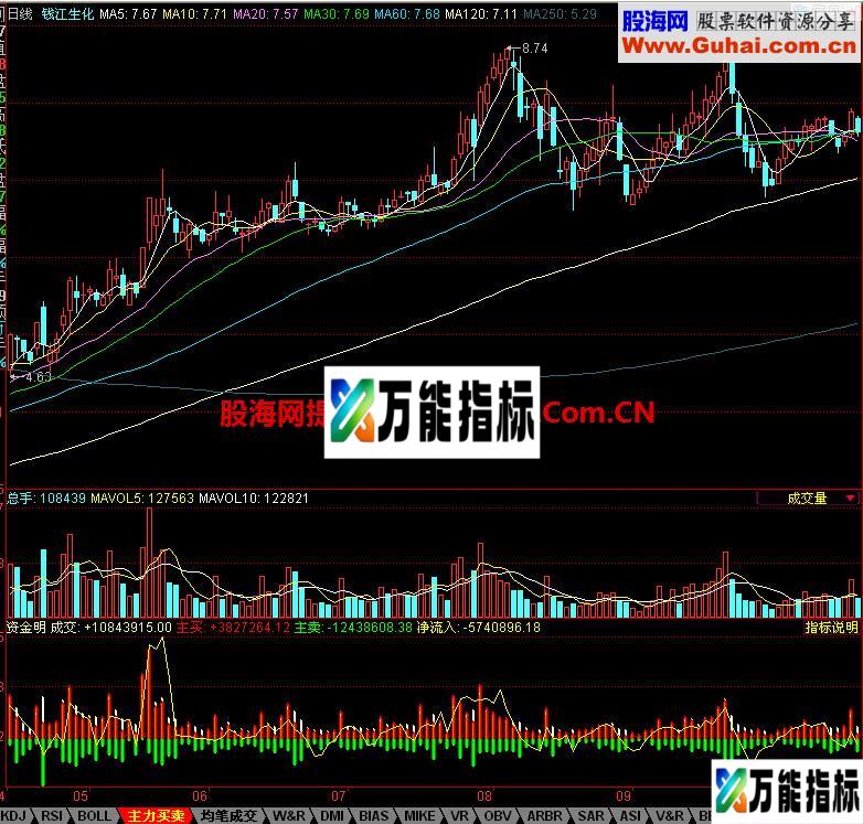 同花顺资金明副图指标