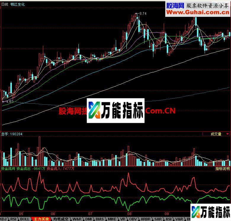 同花顺资金流向副图指标