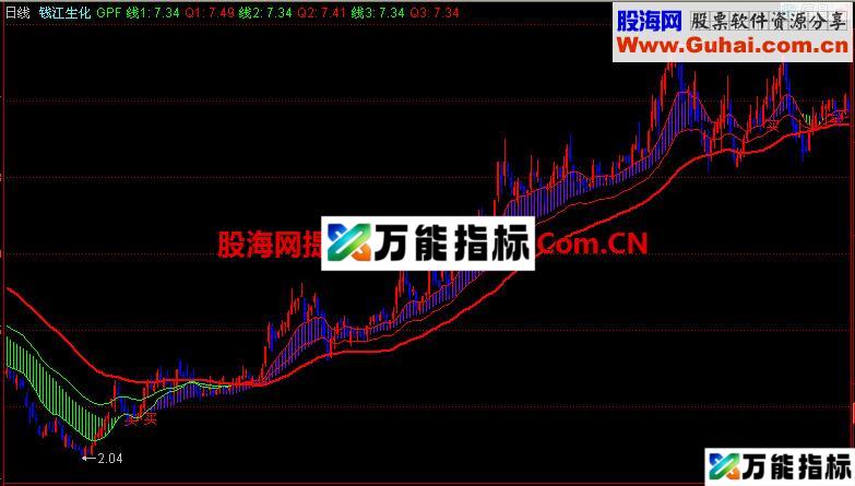 同花顺GPF主图指标 EA-万能指标公式
