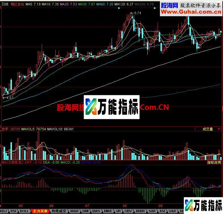 同花顺MACD变色龙副图指标 EA-万能指标公式