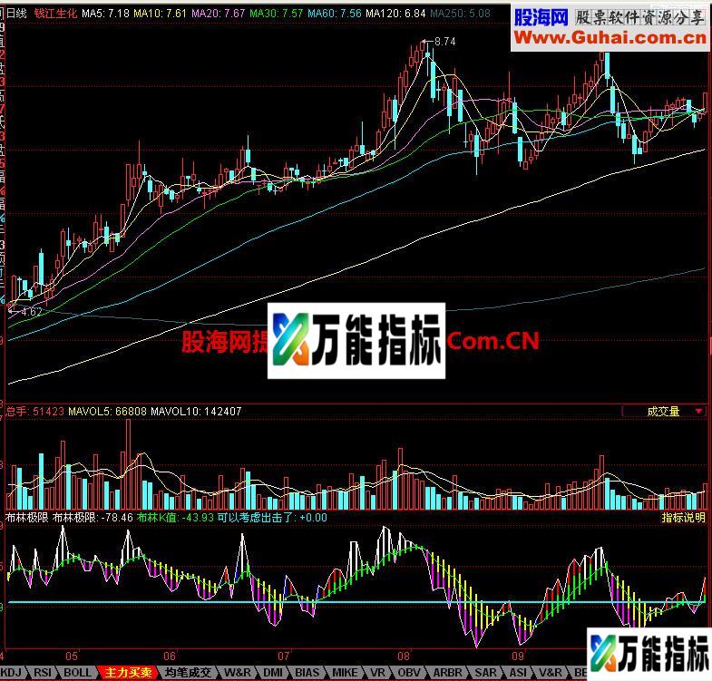 同花顺布林极限副图指标 EA-万能指标公式