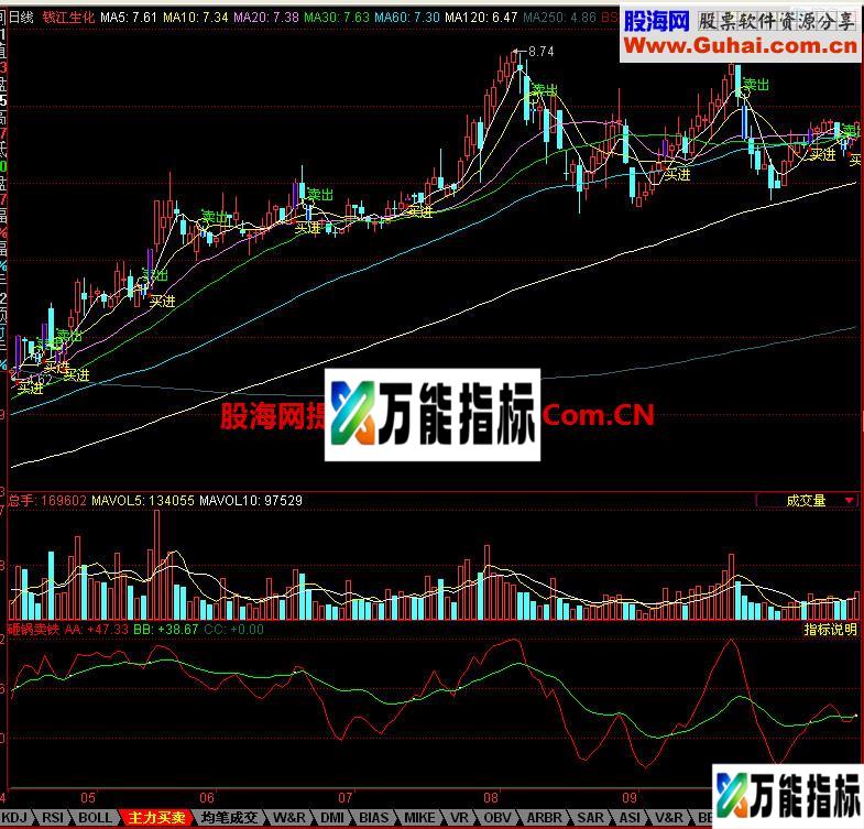 同花顺砸锅卖铁副图指标