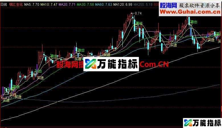 同花顺BS操盘线主图指标 EA-万能指标公式