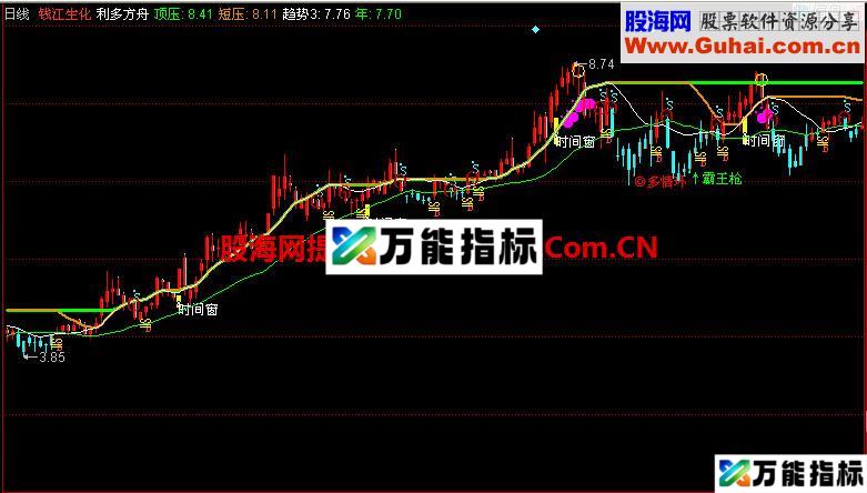 同花顺利多方舟主图指标