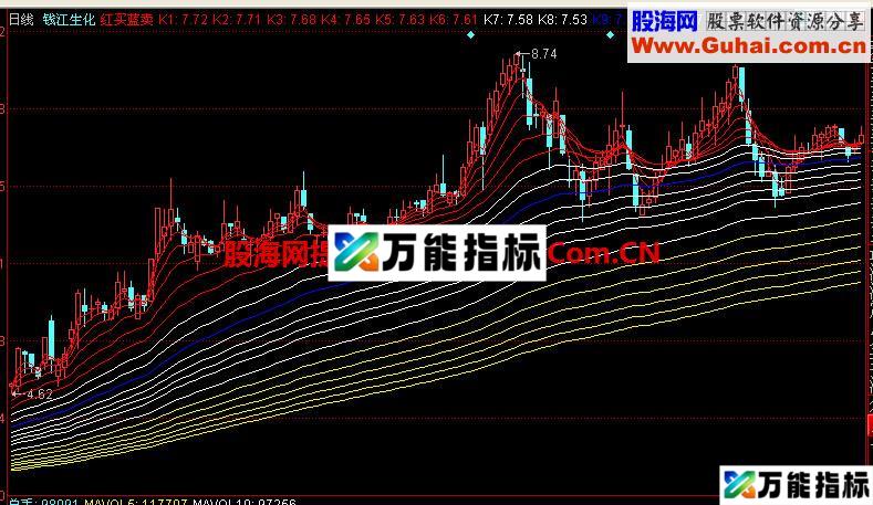 同花顺红买蓝卖主图指标 EA-万能指标公式
